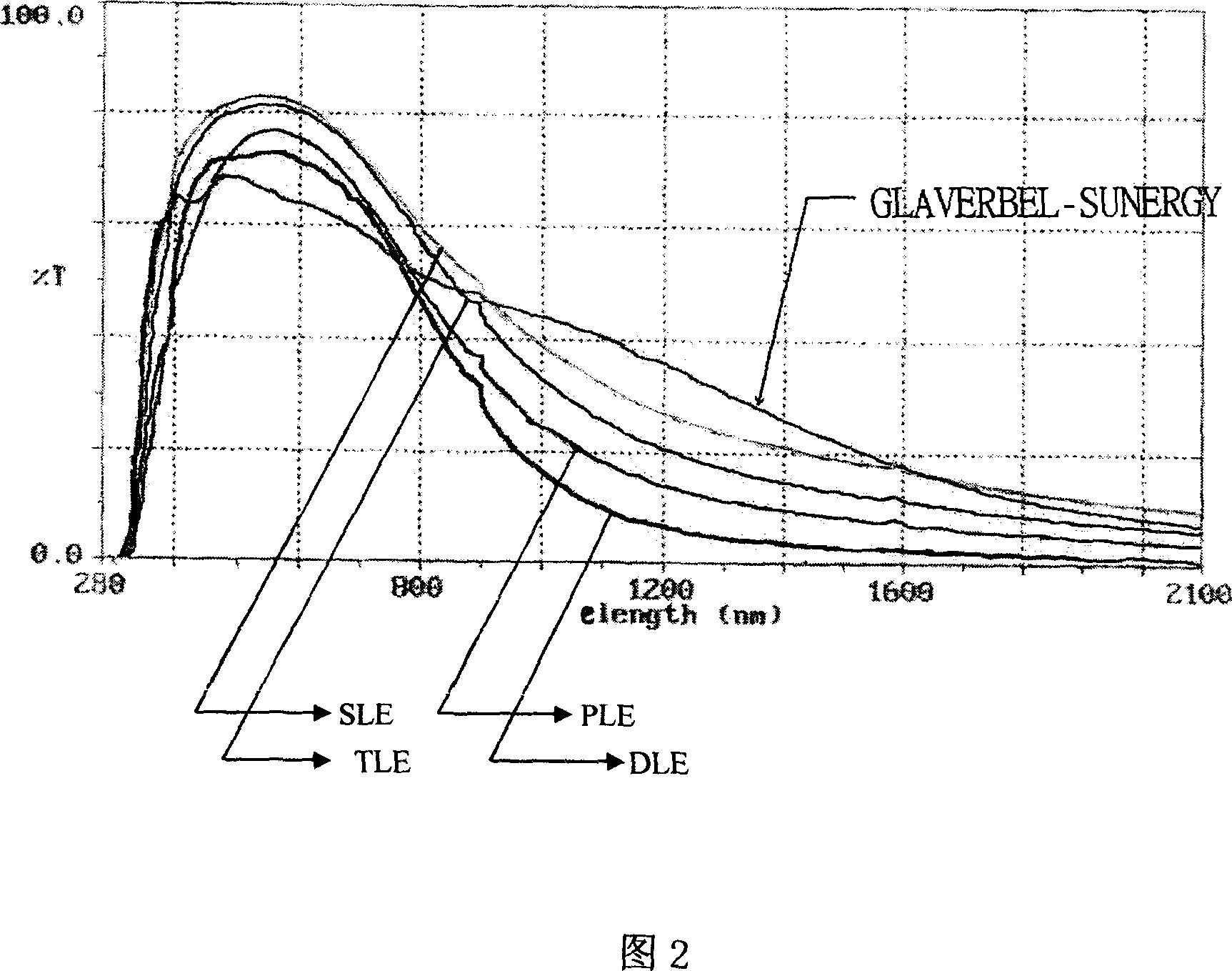 Low radiation coated glass capable of being toughened and its production process