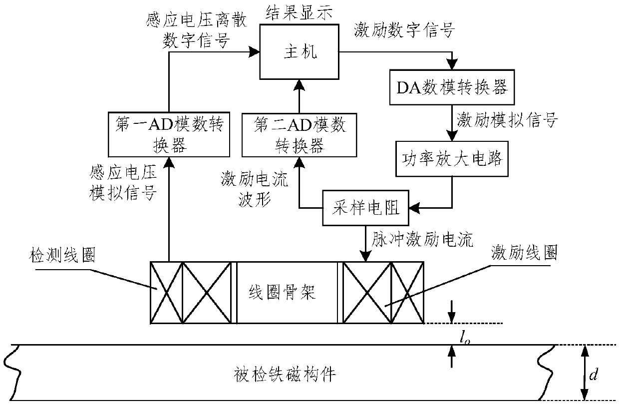 Pulsed eddy current detection method and detection device for conductivity of ferromagnetic metal material