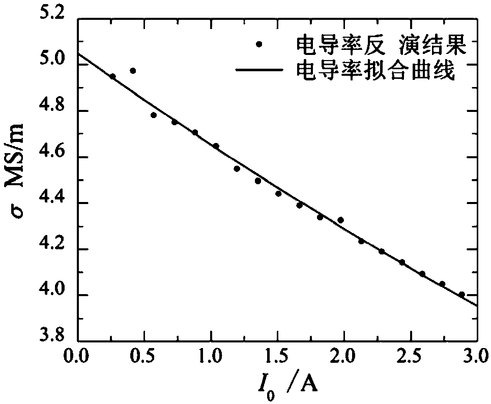 Pulsed eddy current detection method and detection device for conductivity of ferromagnetic metal material