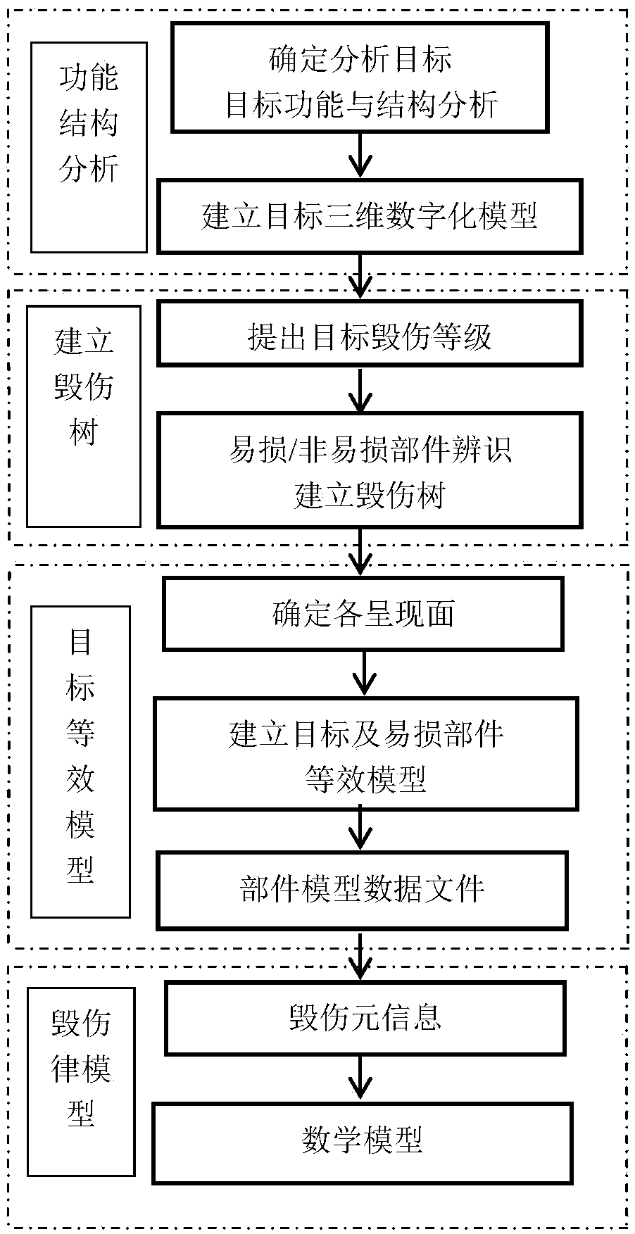 Target vulnerability analysis method