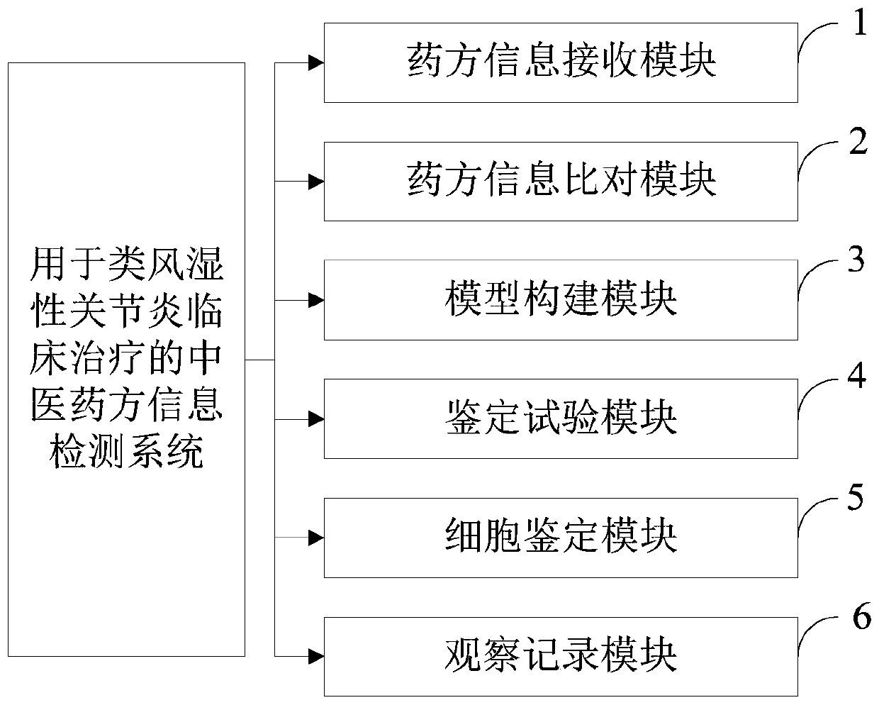 Traditional Chinese medicine prescription information detection method and detection system for rheumatoid arthritis clinical treatment