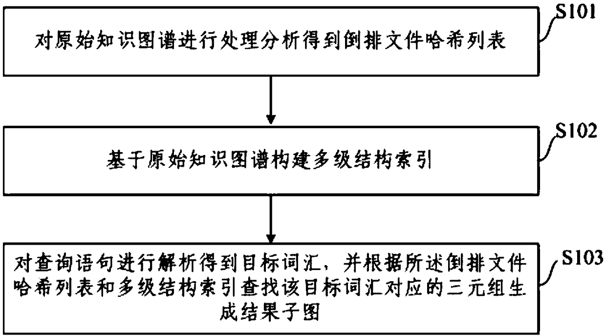 Real-time query method and system for large-scale knowledge map under memory constraint