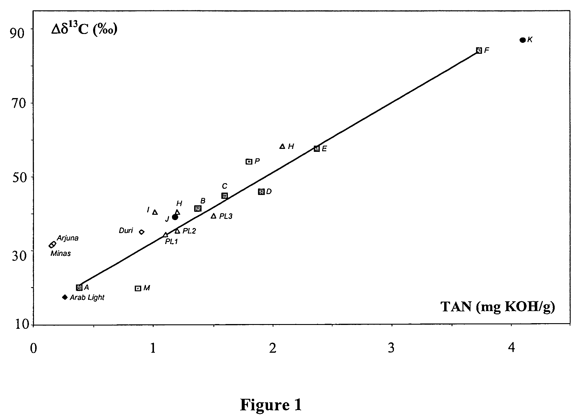 Method for evaluating the acidity of oil samples by isotopic labelling