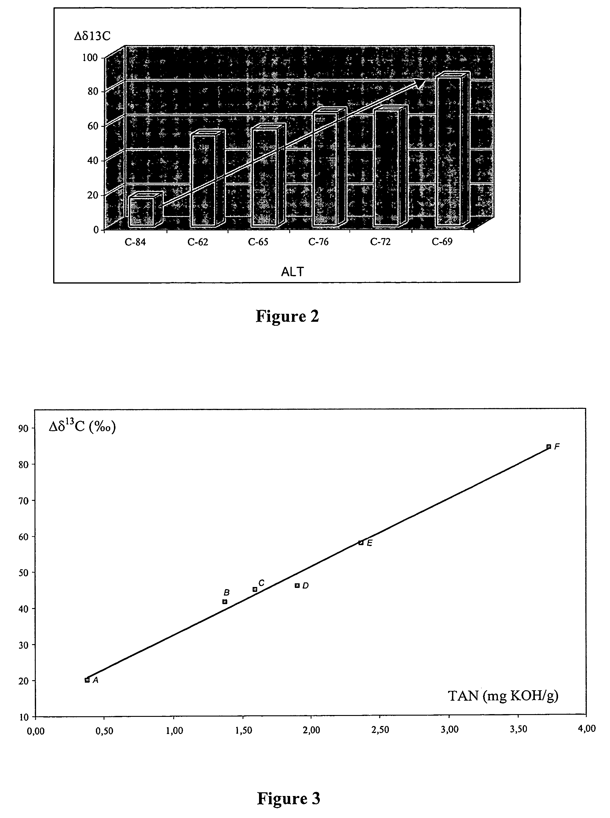 Method for evaluating the acidity of oil samples by isotopic labelling