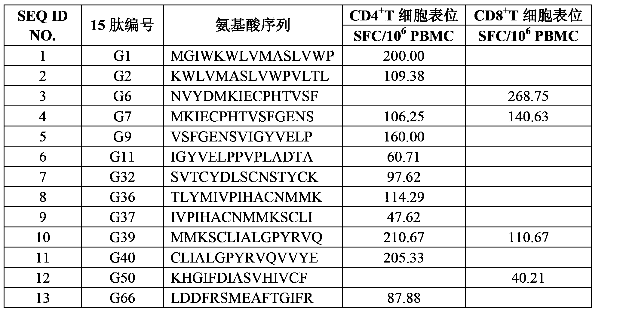 Hantavirus glucoprotein specific T cell epitope peptide and application thereof