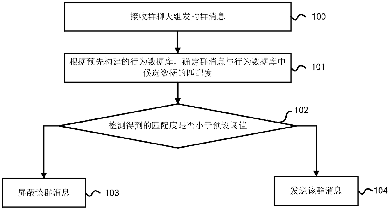 Group message processing method and device