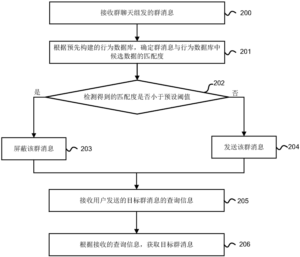 Group message processing method and device