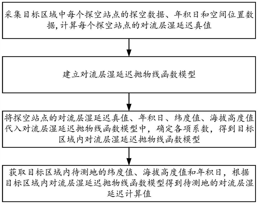 A Parabola-Based Calculation Method of Regional Tropospheric Wet Delay