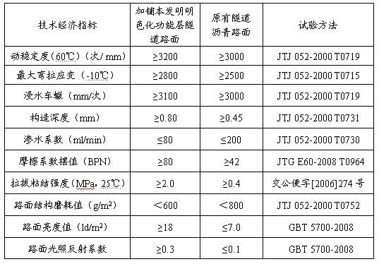 Tunnel bituminous pavement clearing functional layer