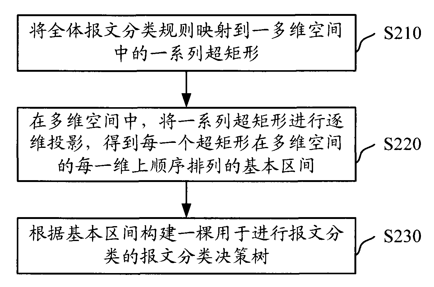 Message classification decision establishing system and method and message classification system and method