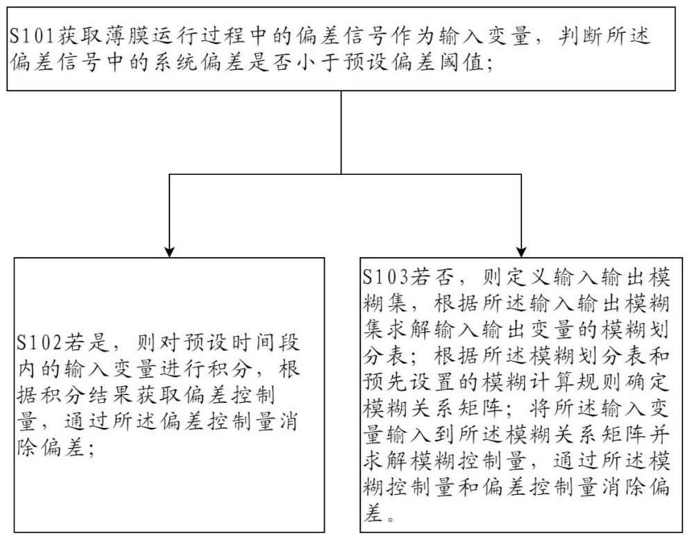 Method and device for controlling parallelism of thin film in imprinting equipment