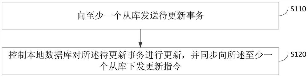 Data update method, device, equipment and medium