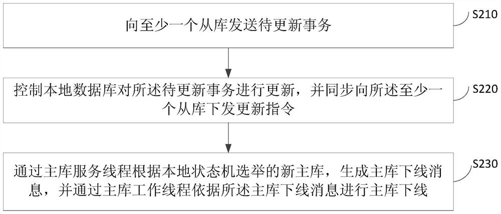 Data update method, device, equipment and medium