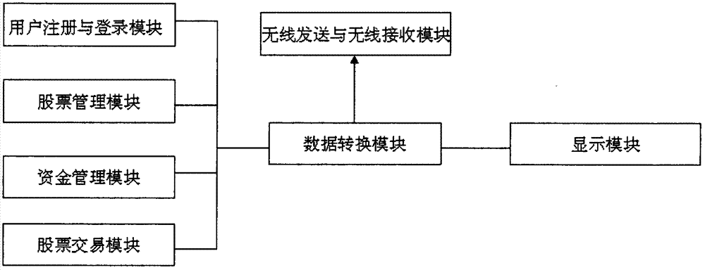 Financial stock exchange system