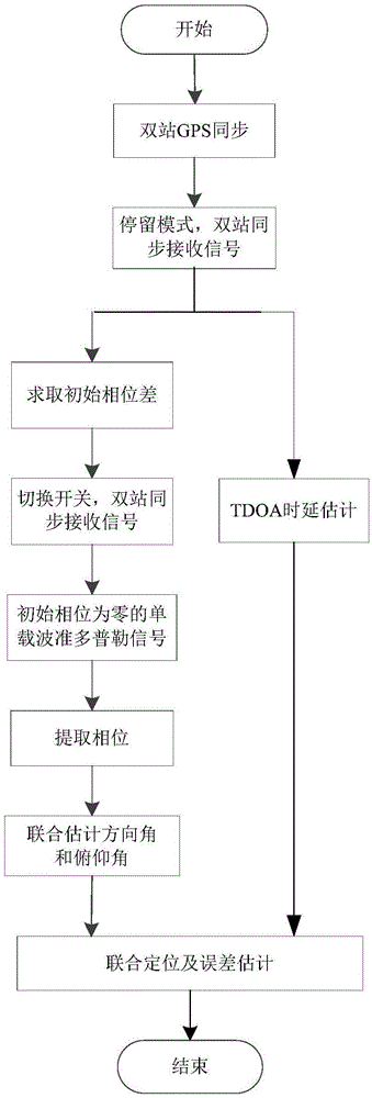 Single channel dual base station ultra-short wave signal spatial positioning method