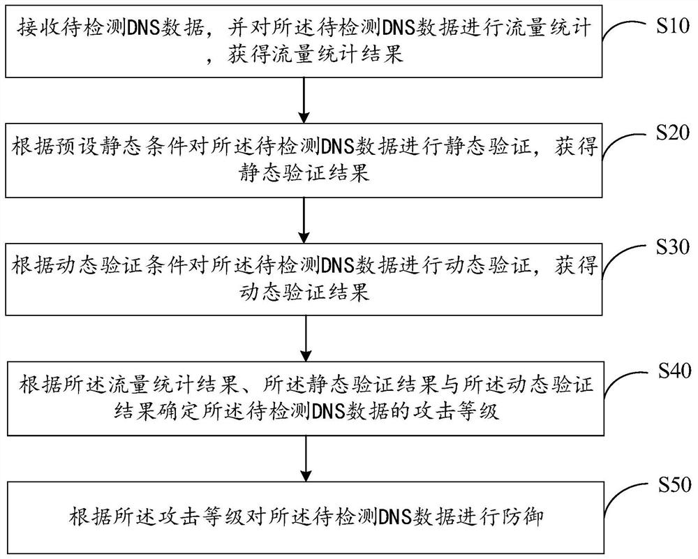 DNS distributed denial of service defense method, device and apparatus and storage medium