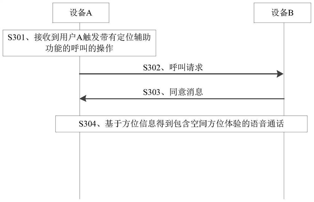 Voice call method and device