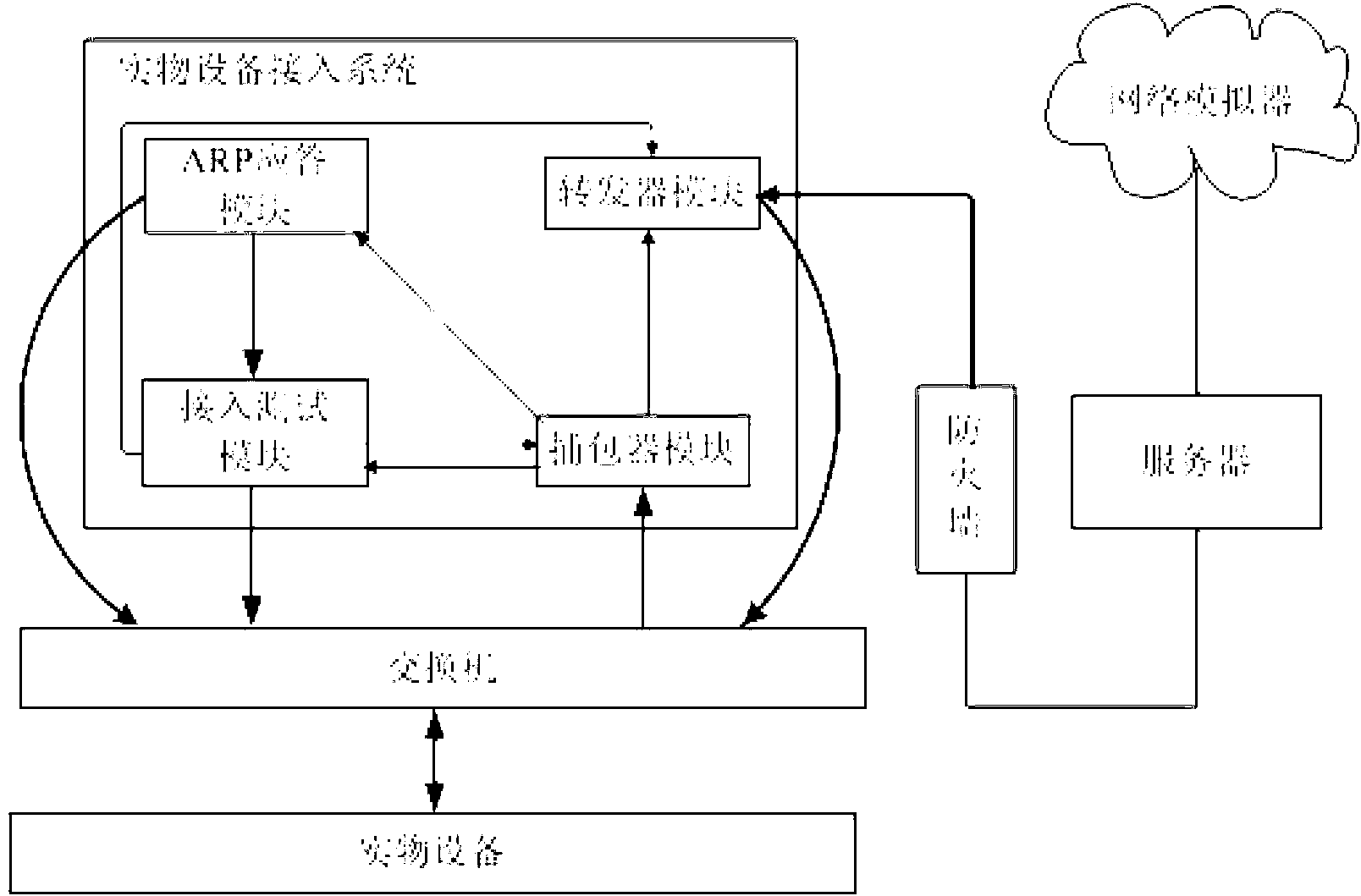 System and method for seamlessly accessing physical equipment to network emulator