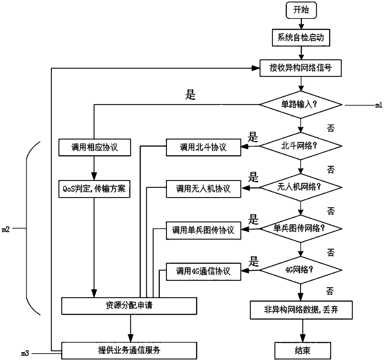 Heterogeneous network converged communication device and communication method for emergency logistics