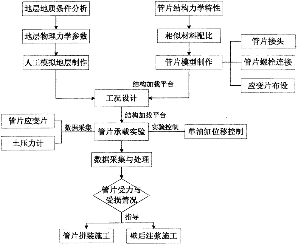 Modeling method for realizing structural mechanical performance of pipe segment three-dimensional loading