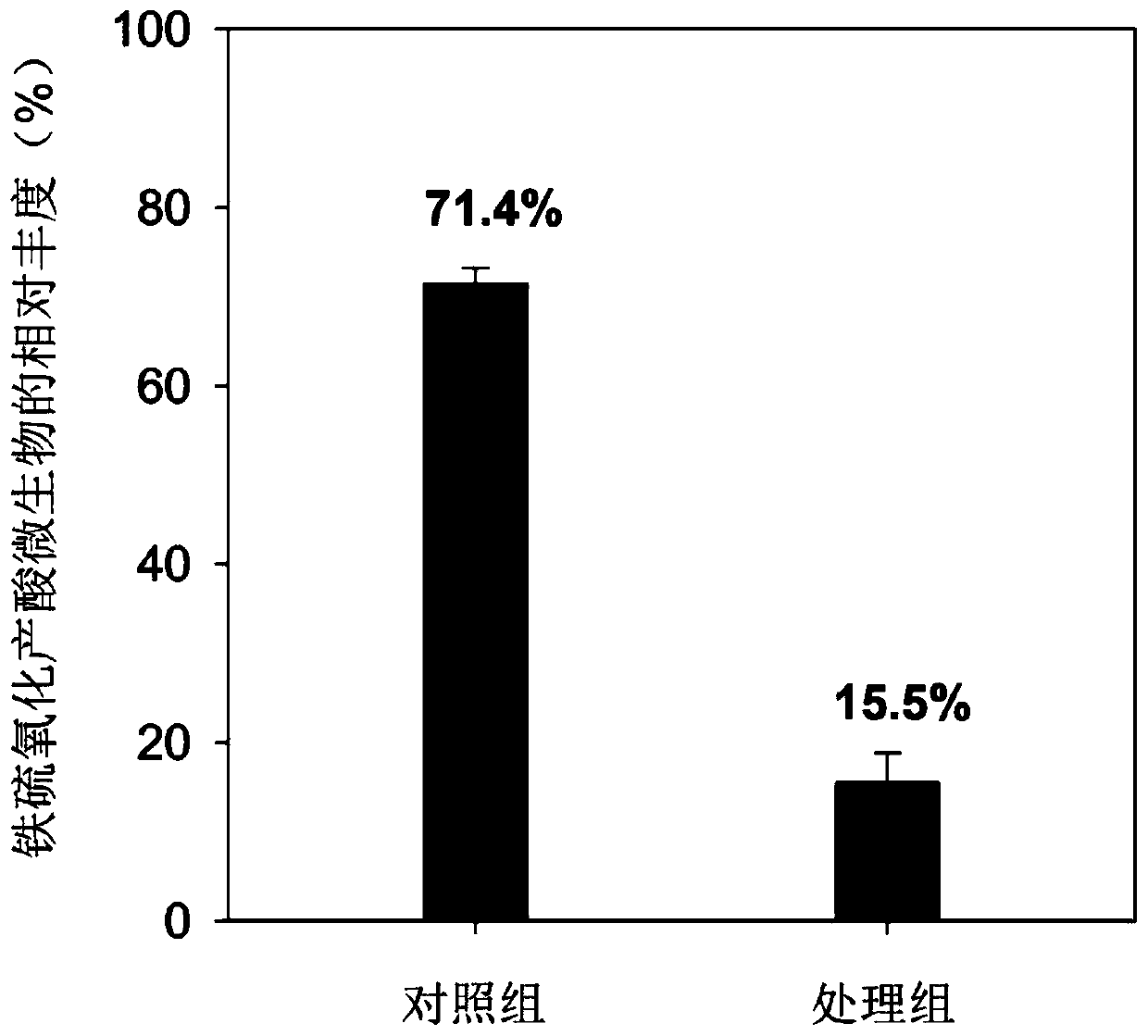 Improvement method of extremely acidified mine soil