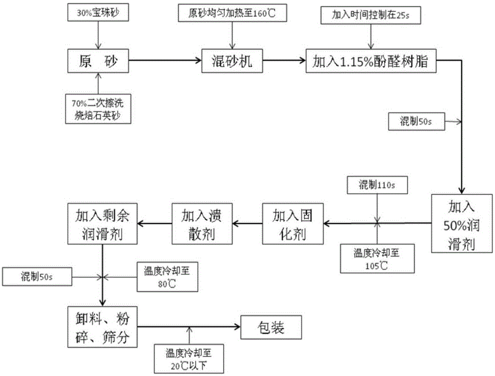 High-strength, deformation-resisting and collapsible precoated sand and preparation technology thereof