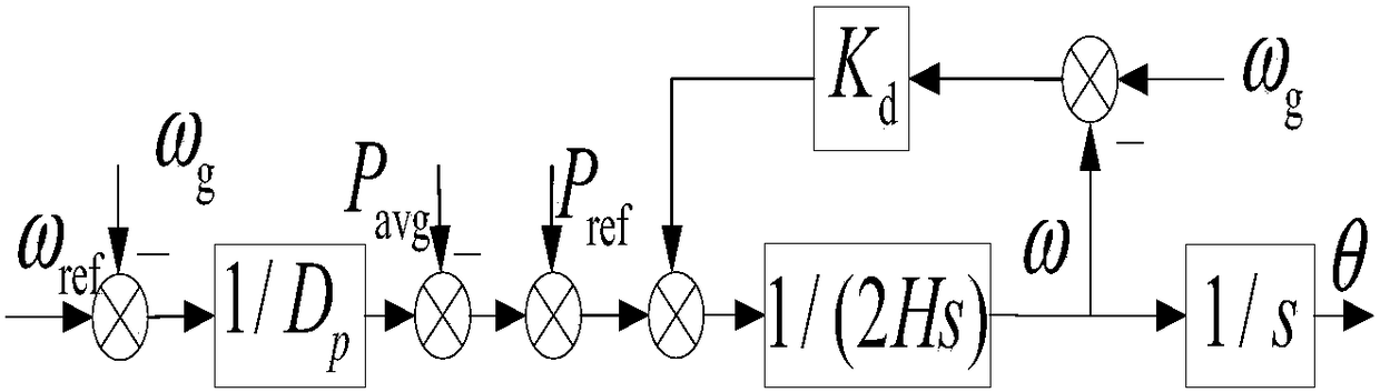 A non -frequency difference control method and device based on virtual synchronous machine