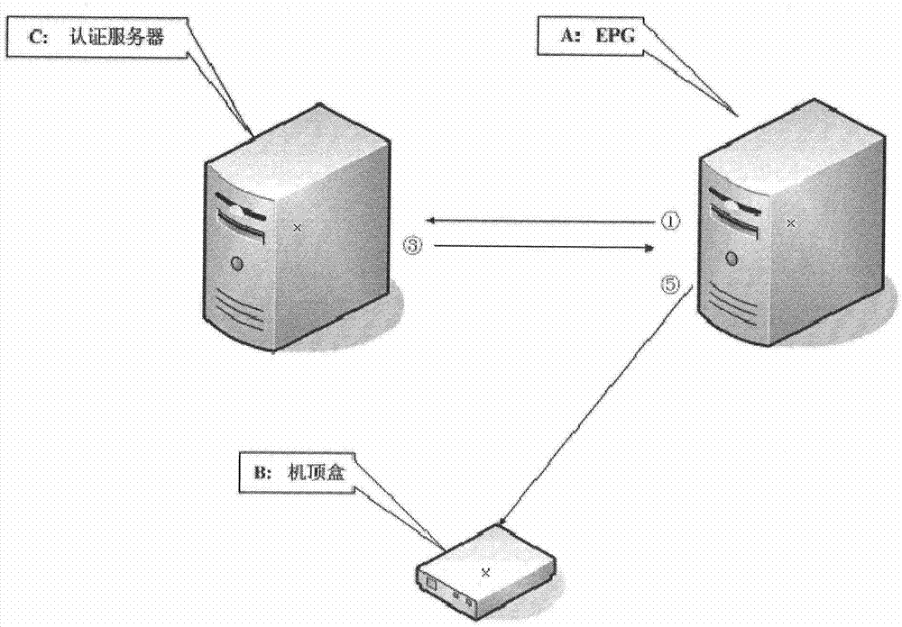 Security certification system based on broadcast television one-way transmission network