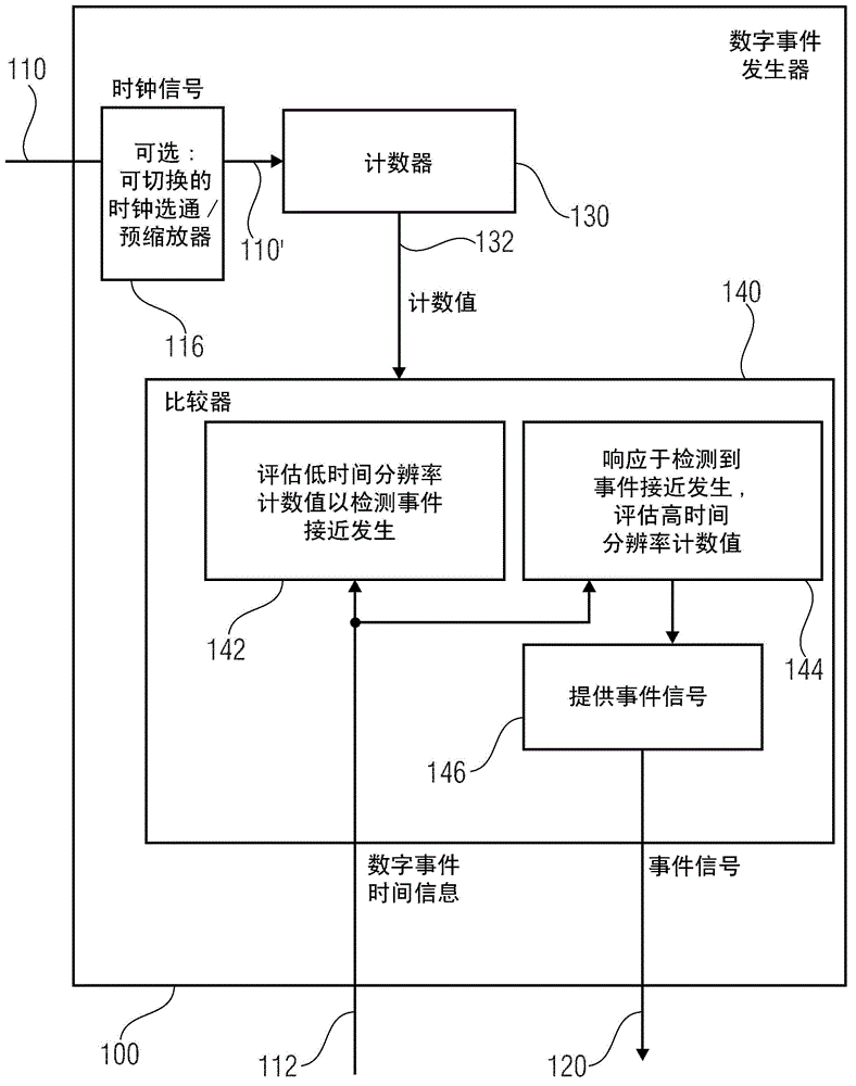 Digital event generator, comparator, switched mode energy converter and method