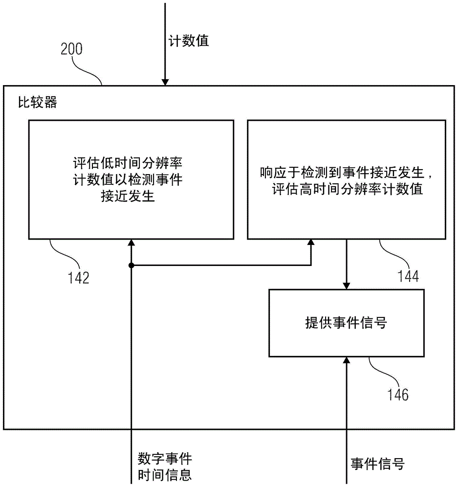 Digital event generator, comparator, switched mode energy converter and method