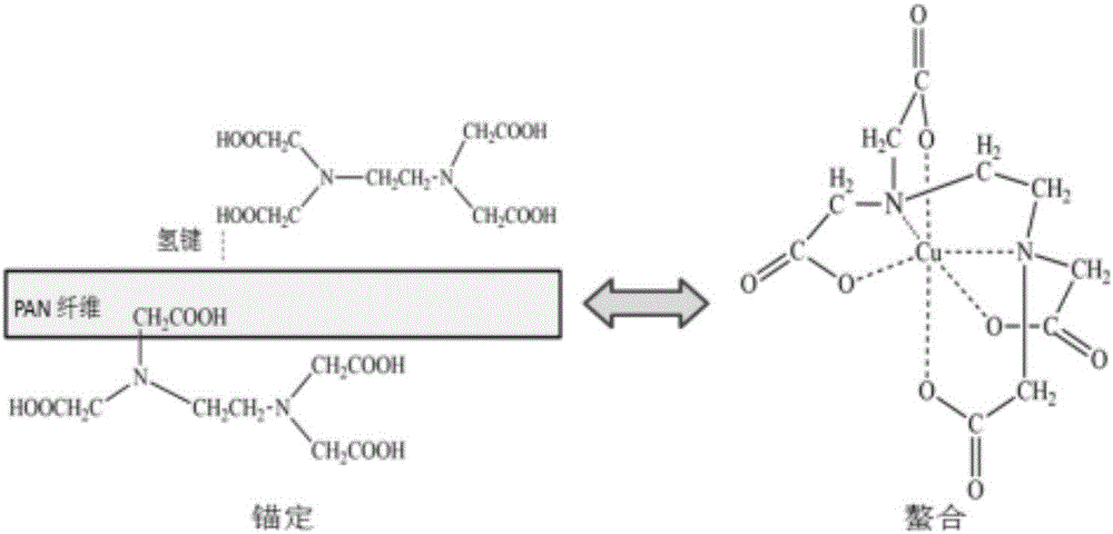 Preparation method of anti-microbial conductive acrylic fiber/copper sulphide complex fiber