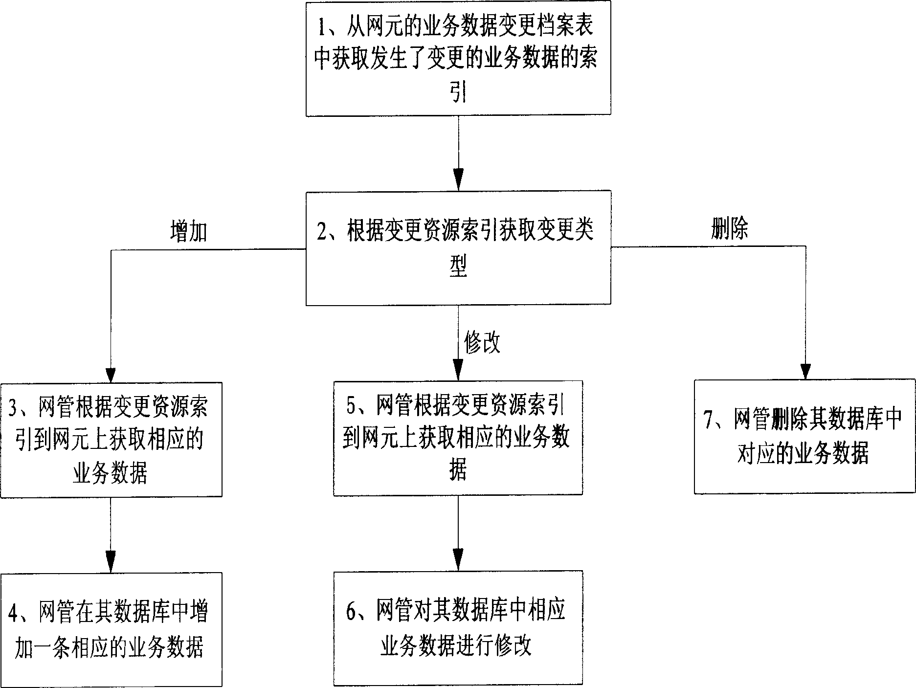 Method of synchronous operating network element by network management and its system