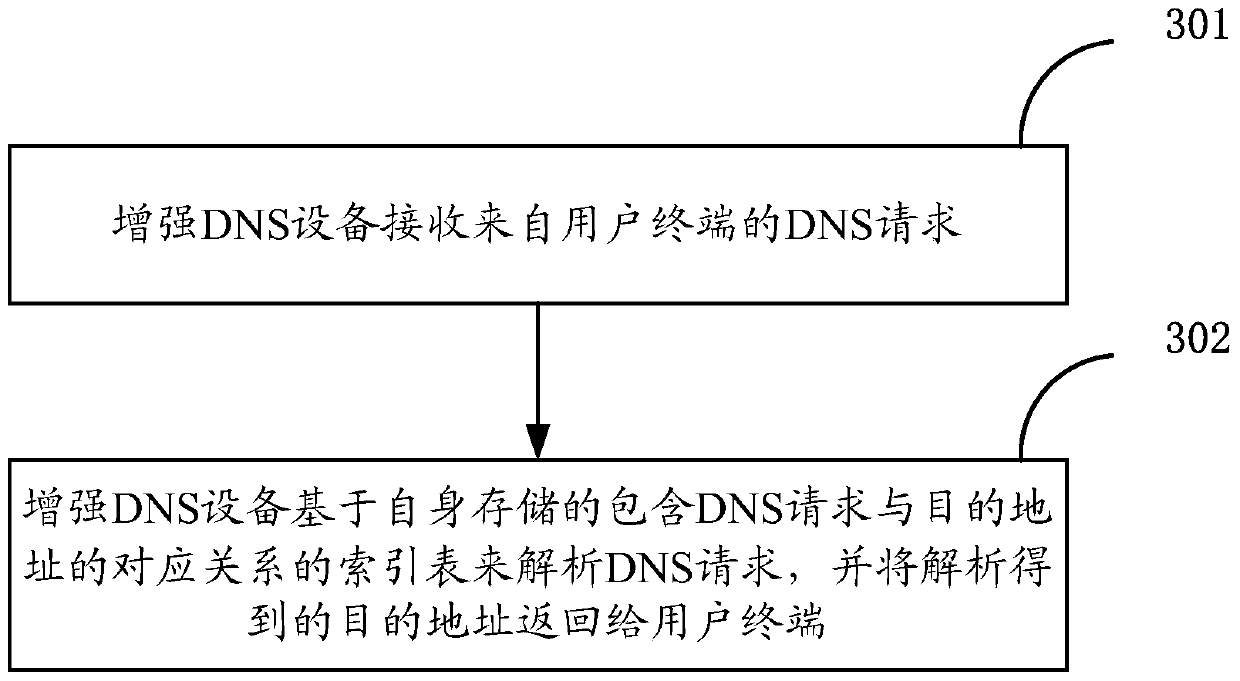 A traffic processing method, device and system