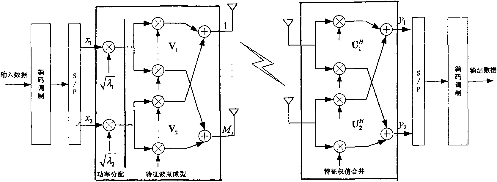 Channel information feedback method of beam shaping system with Mt*2MIMO (Multiple Input Multiple Output) characteristic