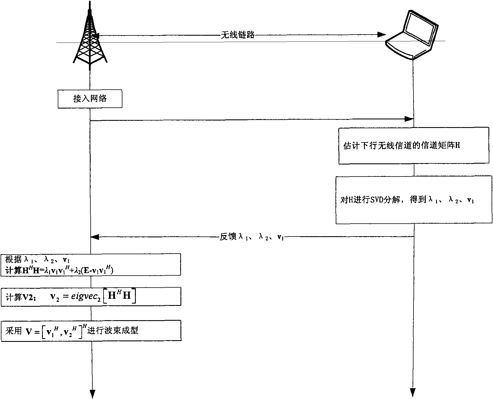 Channel information feedback method of beam shaping system with Mt*2MIMO (Multiple Input Multiple Output) characteristic