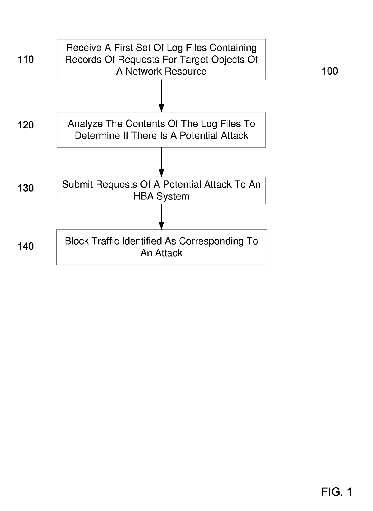 Identifying a potential ddos attack using statistical analysis