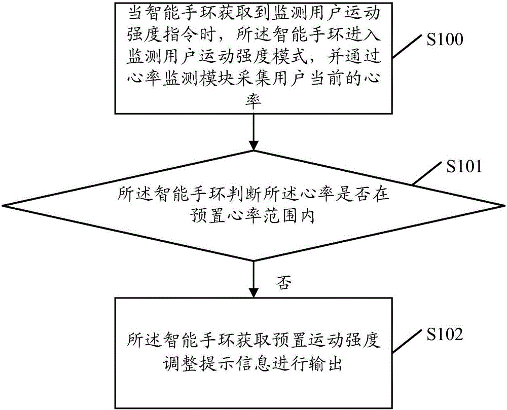 Method for monitoring exercise intensity and intelligent wrist strap