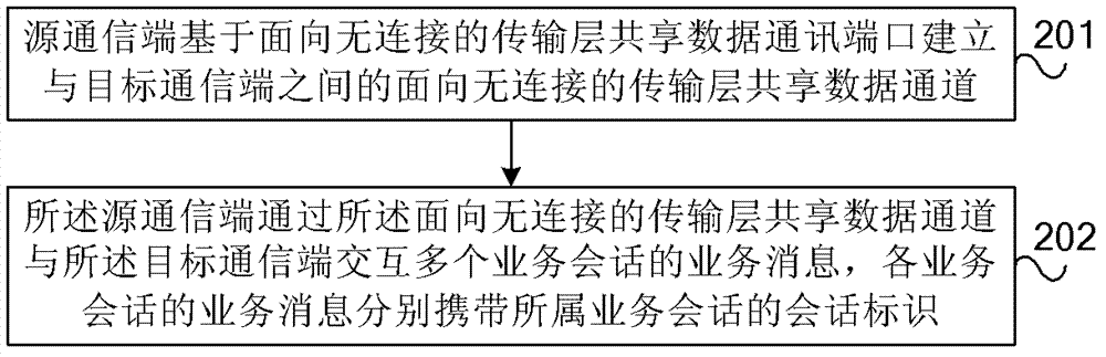 Data communicating method and communication end