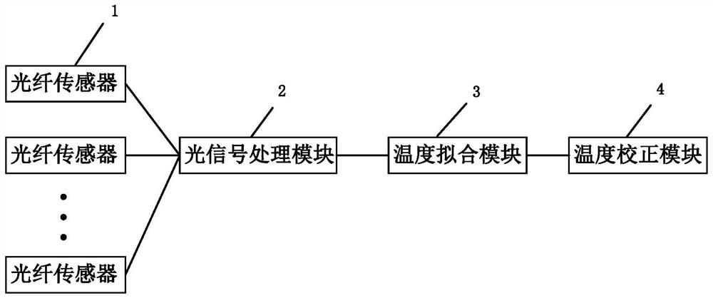 A distributed optical fiber temperature measurement system and temperature measurement method