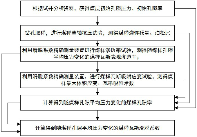 Accurate measurement method of gas slippage coefficient in low permeability coal seam