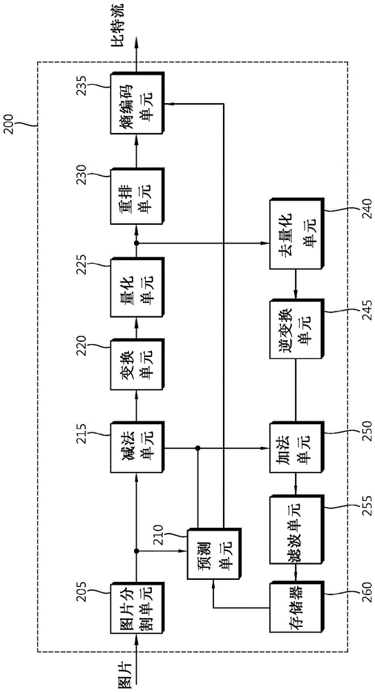 Method and apparatus for coding/decoding video comprising multi-view