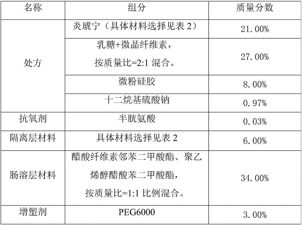 Potassium sodium dehydroandrographolide succinate enteric-coated preparation and preparation method