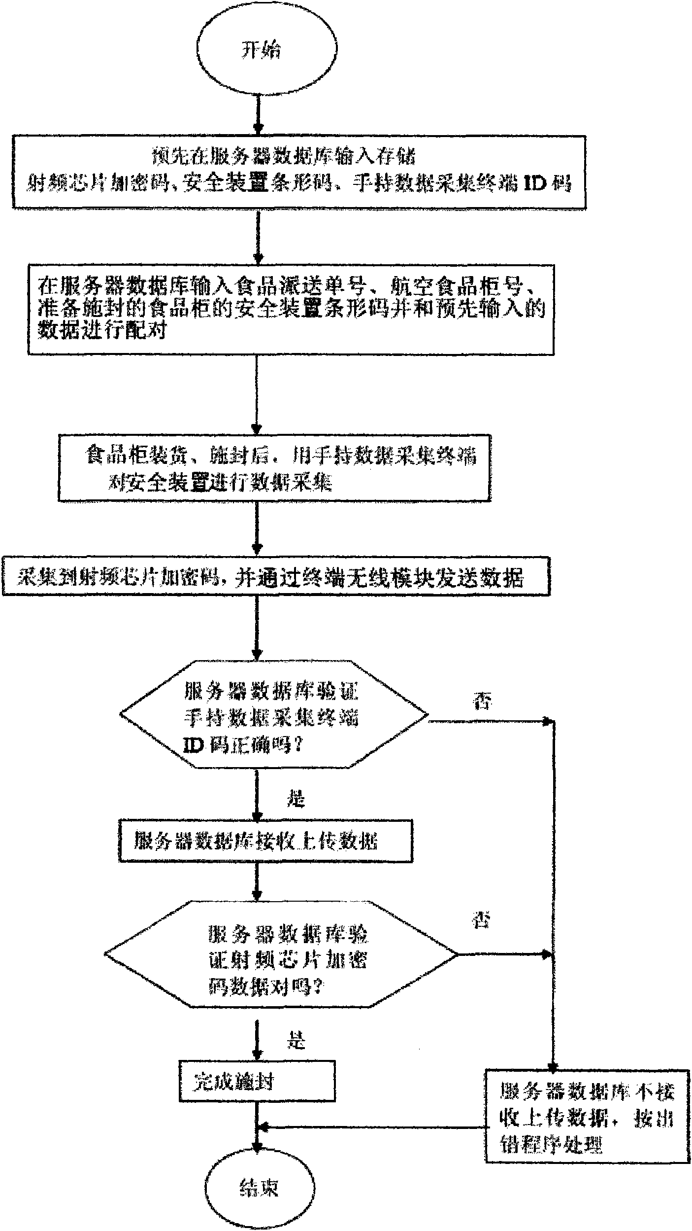 Inflight larder safety device and supervision method