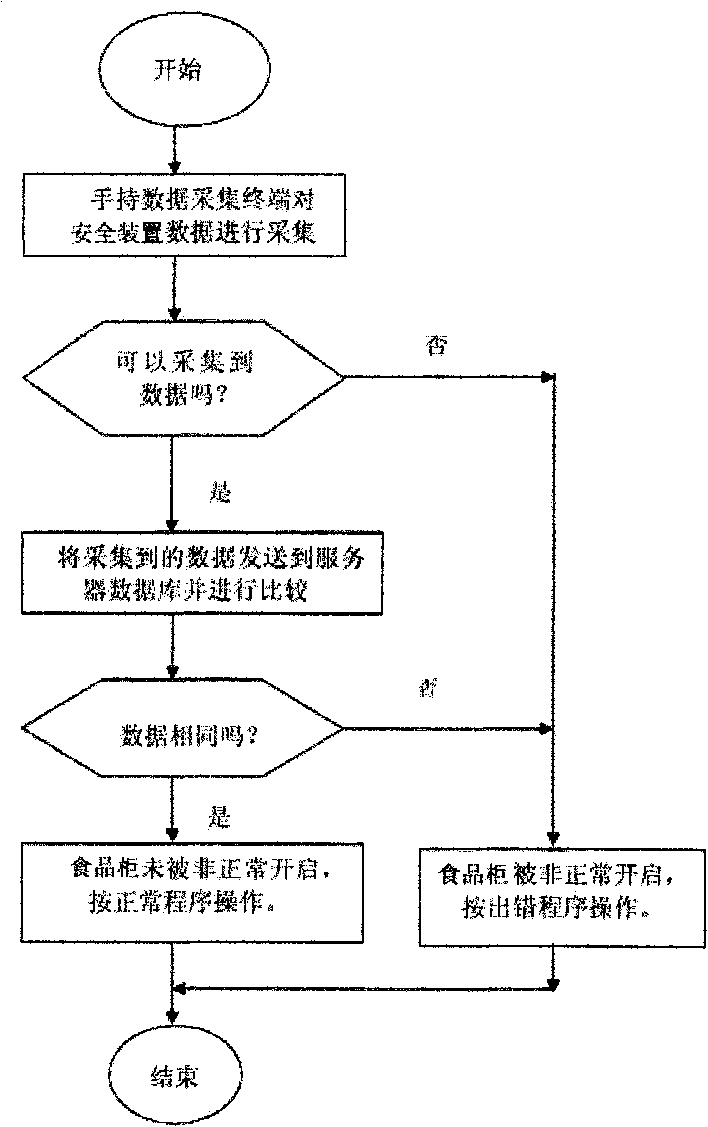 Inflight larder safety device and supervision method