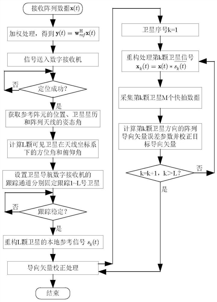 Satellite Navigation Anti-jamming Steering Vector Automatic Correction System