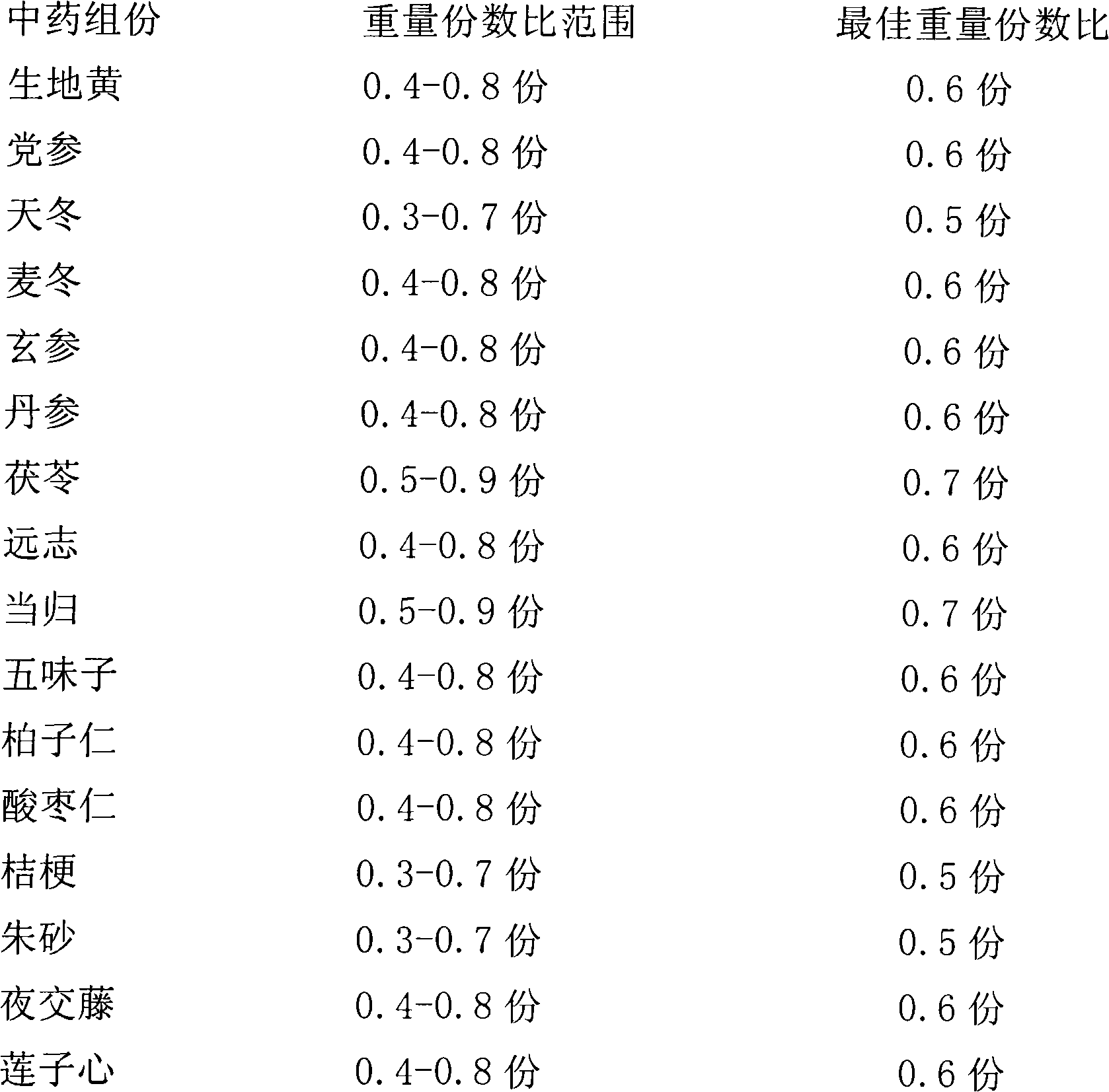 Chinese medicinal formula for treating heart disease