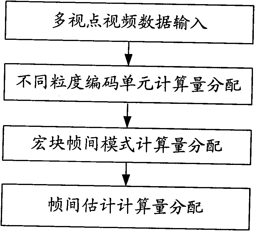 Calculation complexity control method for multi-viewpoint video coding and layering B frame predicting structure