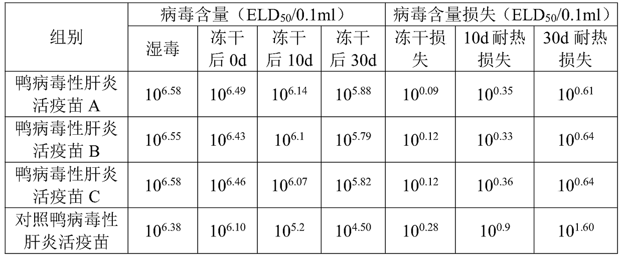 Heat-resistant freeze-drying protectant for duck viral hepatitis live vaccine and its preparation method and application