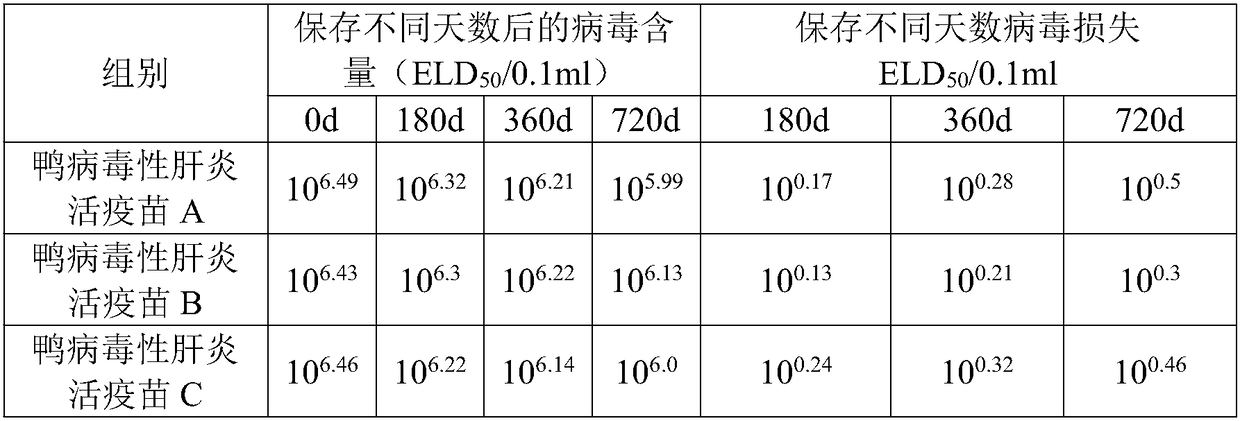 Heat-resistant freeze-drying protectant for duck viral hepatitis live vaccine and its preparation method and application