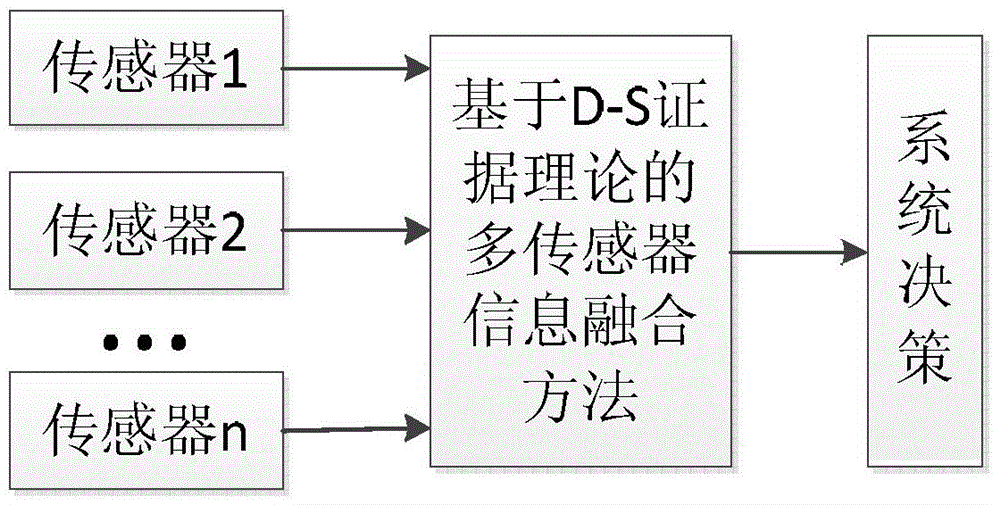 D-S evidence theory based multi-sensor information fusion method